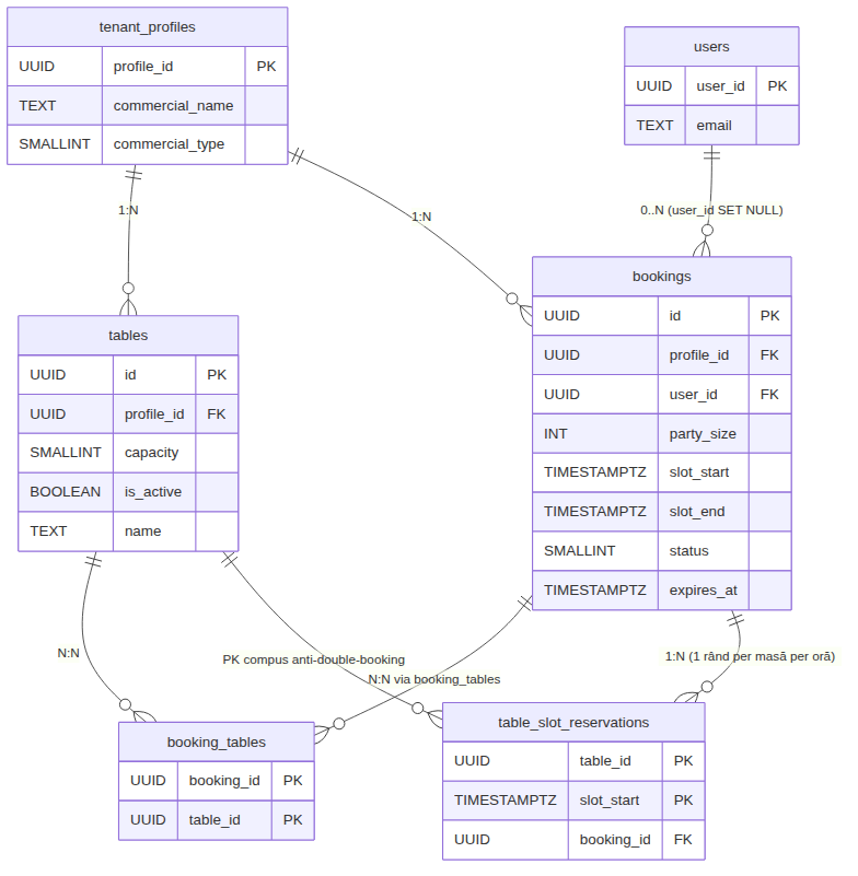 Database schema showing the composite-primary-key table_slot_reservations design that prevents double-booking