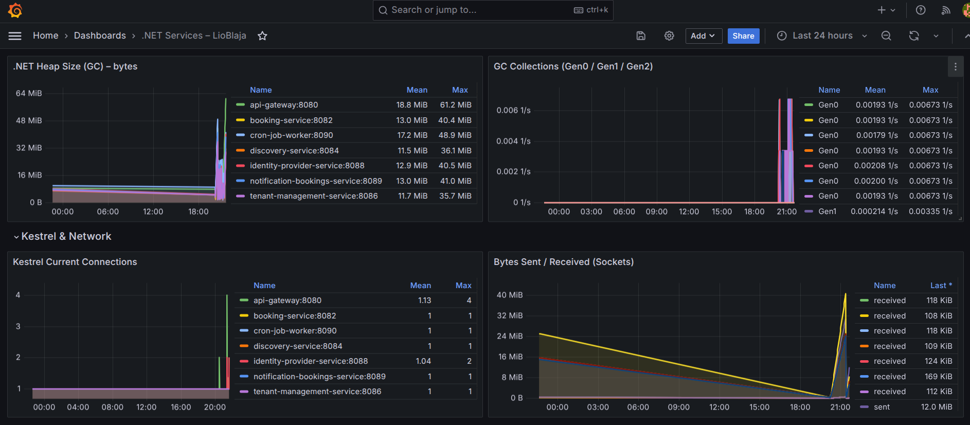 Grafana dashboard with per-service .NET metrics
