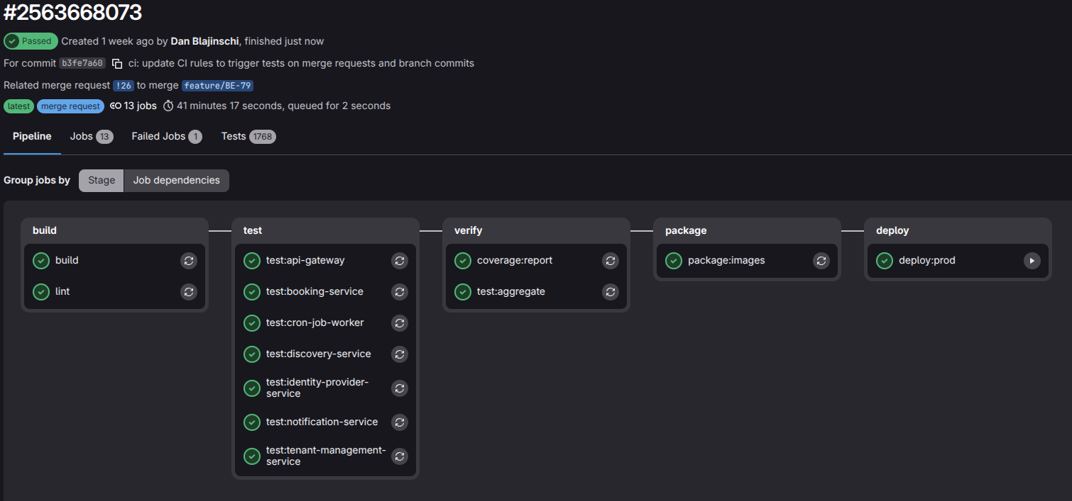 GitLab CI/CD pipeline passing — build, test, verify, package, deploy