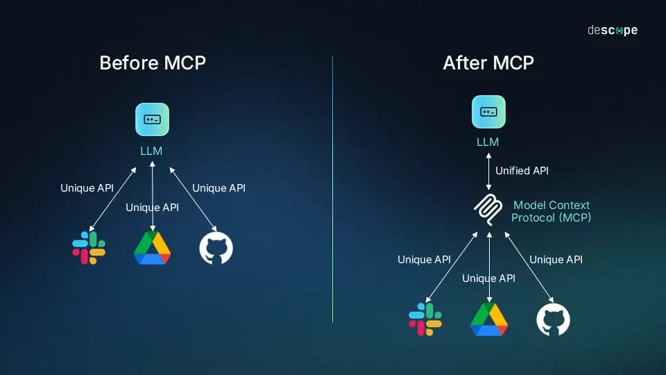 Diagram contrasting many bespoke LLM-to-tool APIs vs a single unified Model Context Protocol